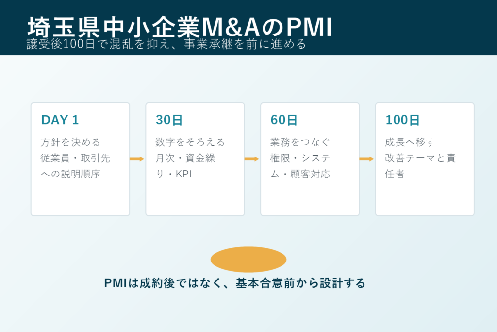 埼玉県中小企業M&AのPMIで譲受後100日に確認する実務ポイント