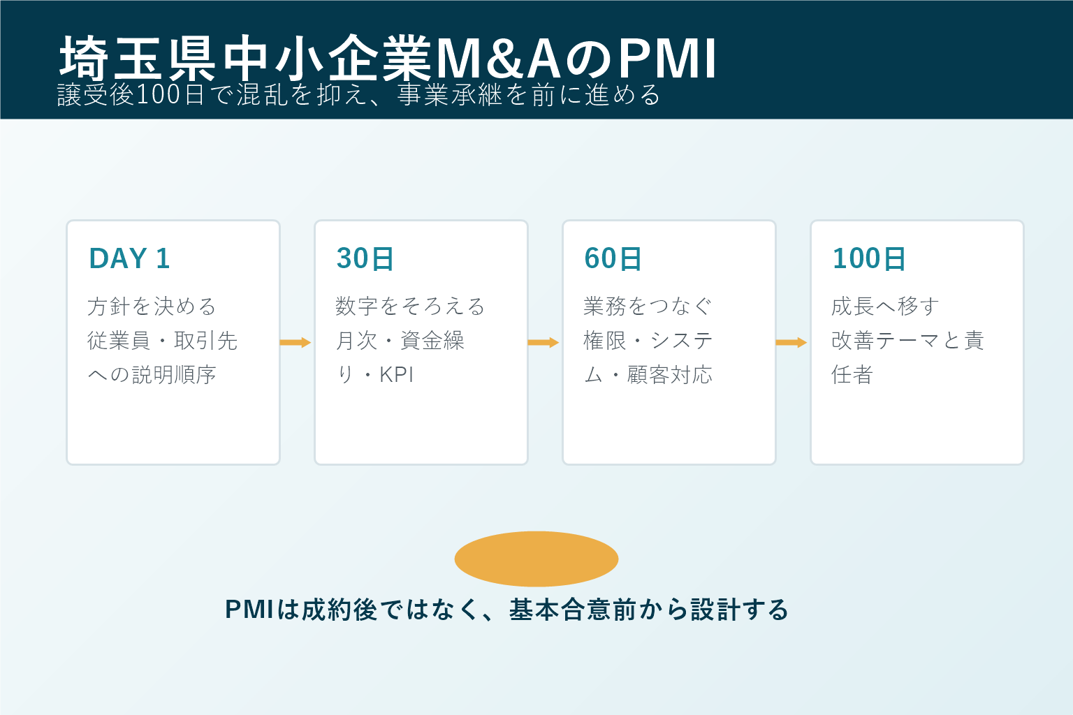 埼玉県中小企業M&AのPMIで譲受後100日に確認する実務ポイント