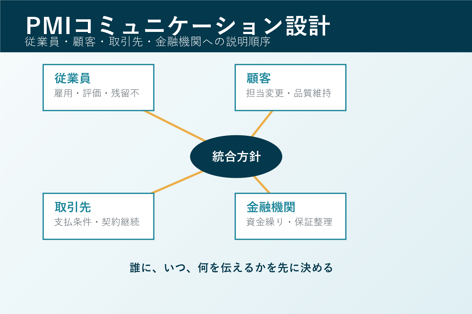 M&A後のPMIで従業員・顧客・取引先・金融機関へ説明する順序