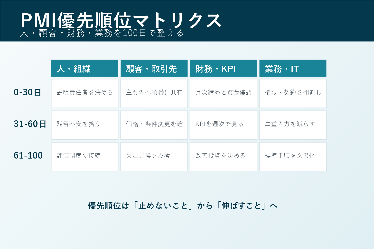 PMIで人・顧客・財務・業務を100日で整える優先順位マトリクス